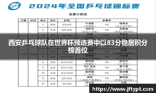 西安乒乓球队在世界杯预选赛中以83分稳居积分榜首位